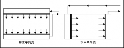 層流淨化手術室基本知(zhī)識